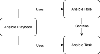 Ansible Playbook | Role | Task